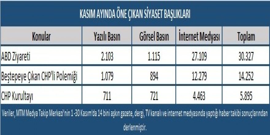 Kasım Ayında En Çok Cumhurbaşkanı Erdoğan’ın Abd Ziyareti Konuşuldu