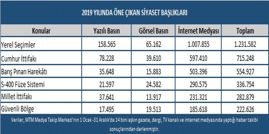 2019 YILINDA EN ÇOK YEREL SEÇİMLER VE BARIŞ PINARI KONUŞULDU