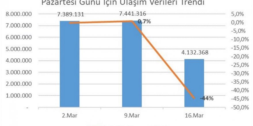 TOPLU TAŞIMADAKİ DÜŞÜŞ ORANI YÜZDE 44