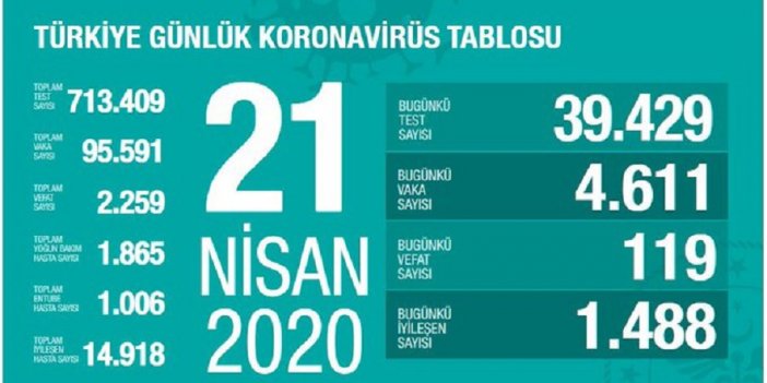 KORONADAN HAYATINI KAYBEDEN SAYISI 2259 KİŞİYE YÜKSELDİ