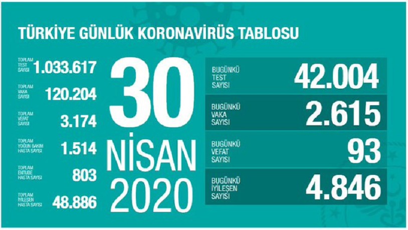 KORONAVİRÜS TEST SAYISI 1 MİLYONU GEÇTİ