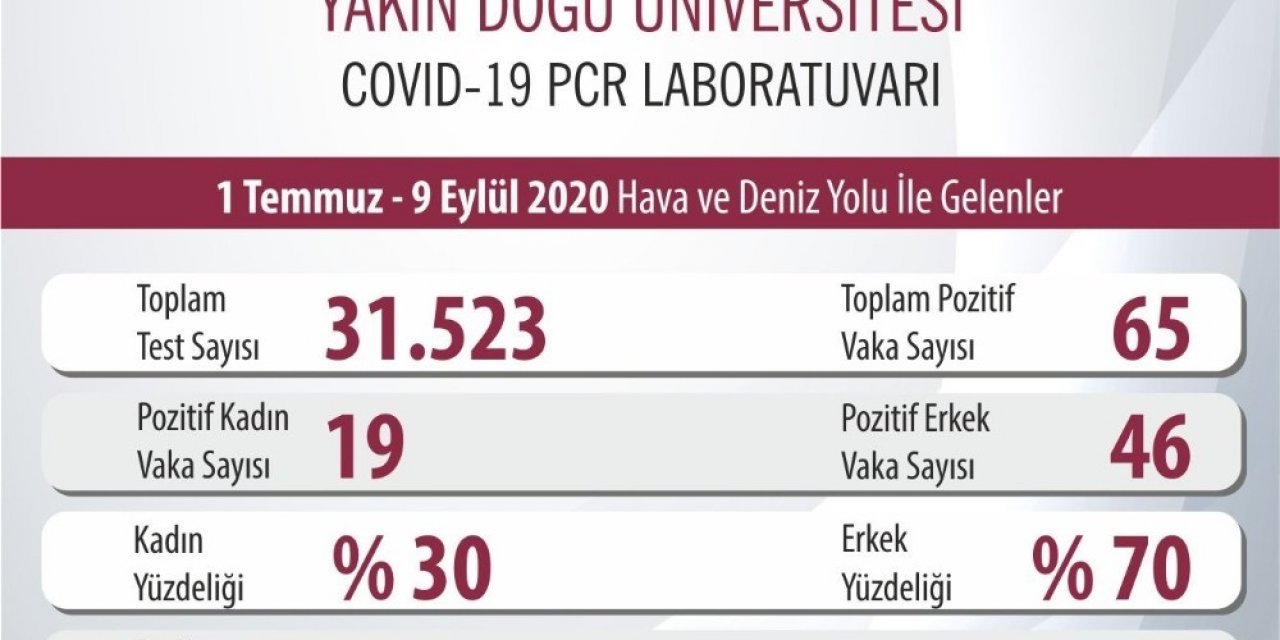 Gençlerde Korona Virüs Artıyor