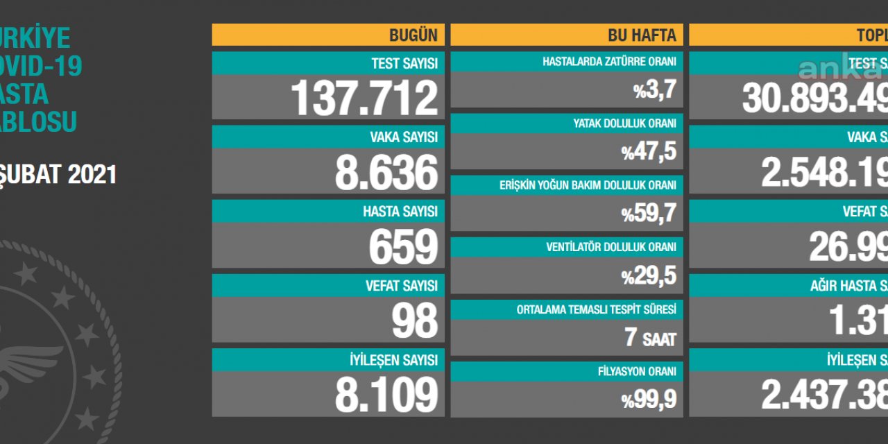 Türkiye'de koronavirüs: 24 saatte 98 can kaybı