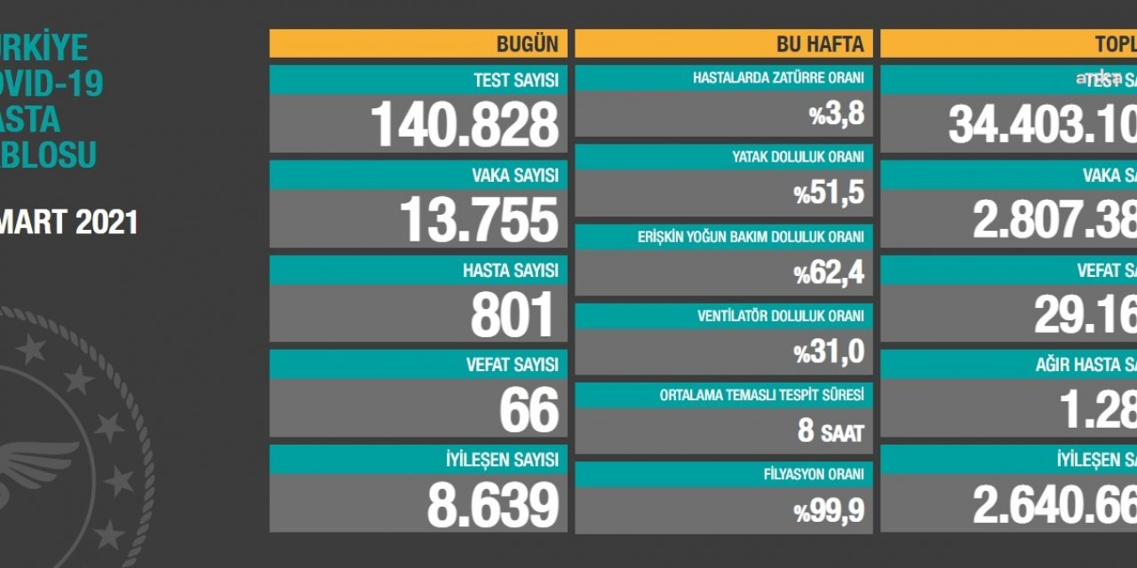 KORONAVİRÜS NEDENİYLE 66 KİŞİ DAHA YAŞAMINI YİTİRDİ