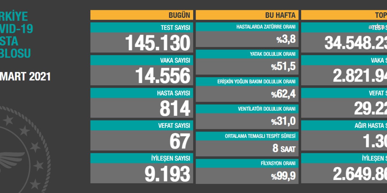 KORONAVİRÜSE 67 CAN DAHA... VAKA SAYISI 14 BİNİN ÜZERİNE ÇIKTI