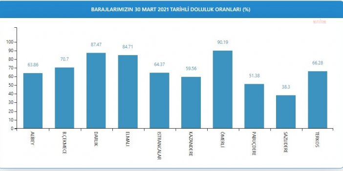 BARAJ DOLULUK ORANLARI YÜZDE 72.24 SEVİYESİNE ULAŞTI