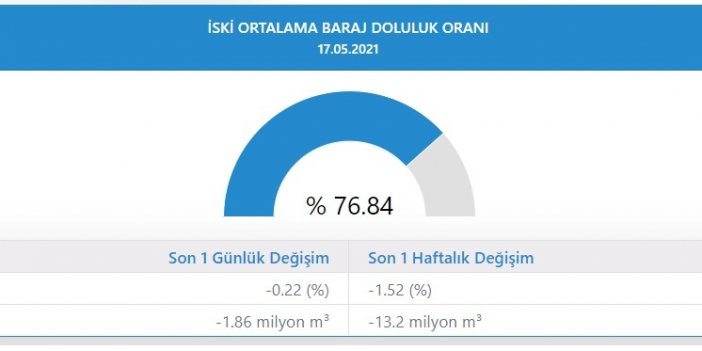 İSTANBUL'DA BARAJLARDA DOLULUK ORANI YÜZDE 76.84