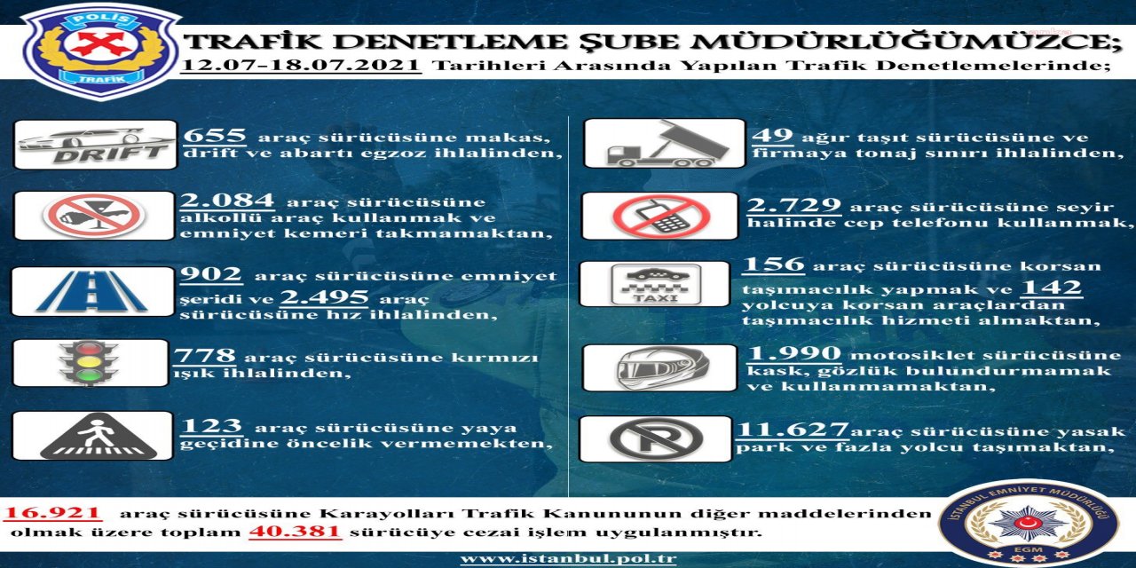 İSTANBUL'DA 7 GÜNDE 40 BİN 381 SÜRÜCÜYE CEZA