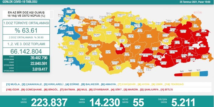 KORONAVİRÜSTE VAKA SAYISI 14 BİNİN ÜZERİNE ÇIKTI