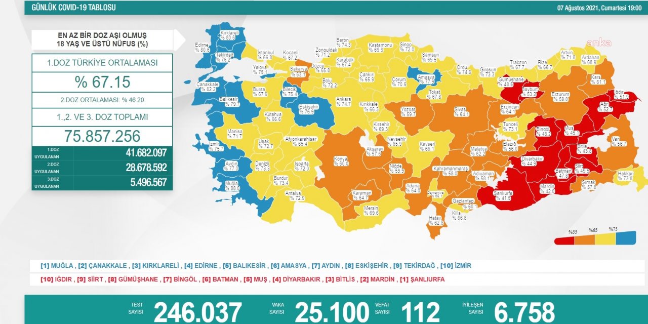 KORONAVİRÜS NEDENİYLE 112 KİŞİ DAHA HAYATINI KAYBETTİ