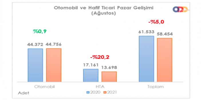 OTOMOBİL SATIŞLARINI BEKLENEN ORANDA ARTIRMADI