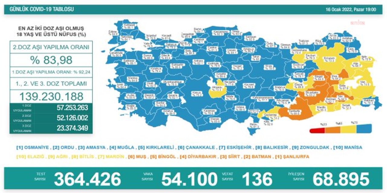 KORONAVİRÜSTE BUGÜN: 136 KİŞİ HAYATINI KAYBETTİ, 54 BİN 100 YENİ VAKA TESPİT EDİLDİ