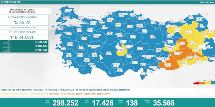 KORONAVİRÜSTE BUGÜN: 138 KİŞİ HAYATINI KAYBETTİ