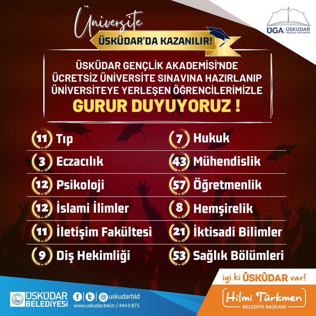 ÜSKÜDAR GENÇLİK AKADEMİSİ’NİN GURUR TABLOSU