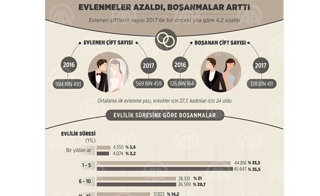 Evlenmeler azaldı, boşanmalar arttı