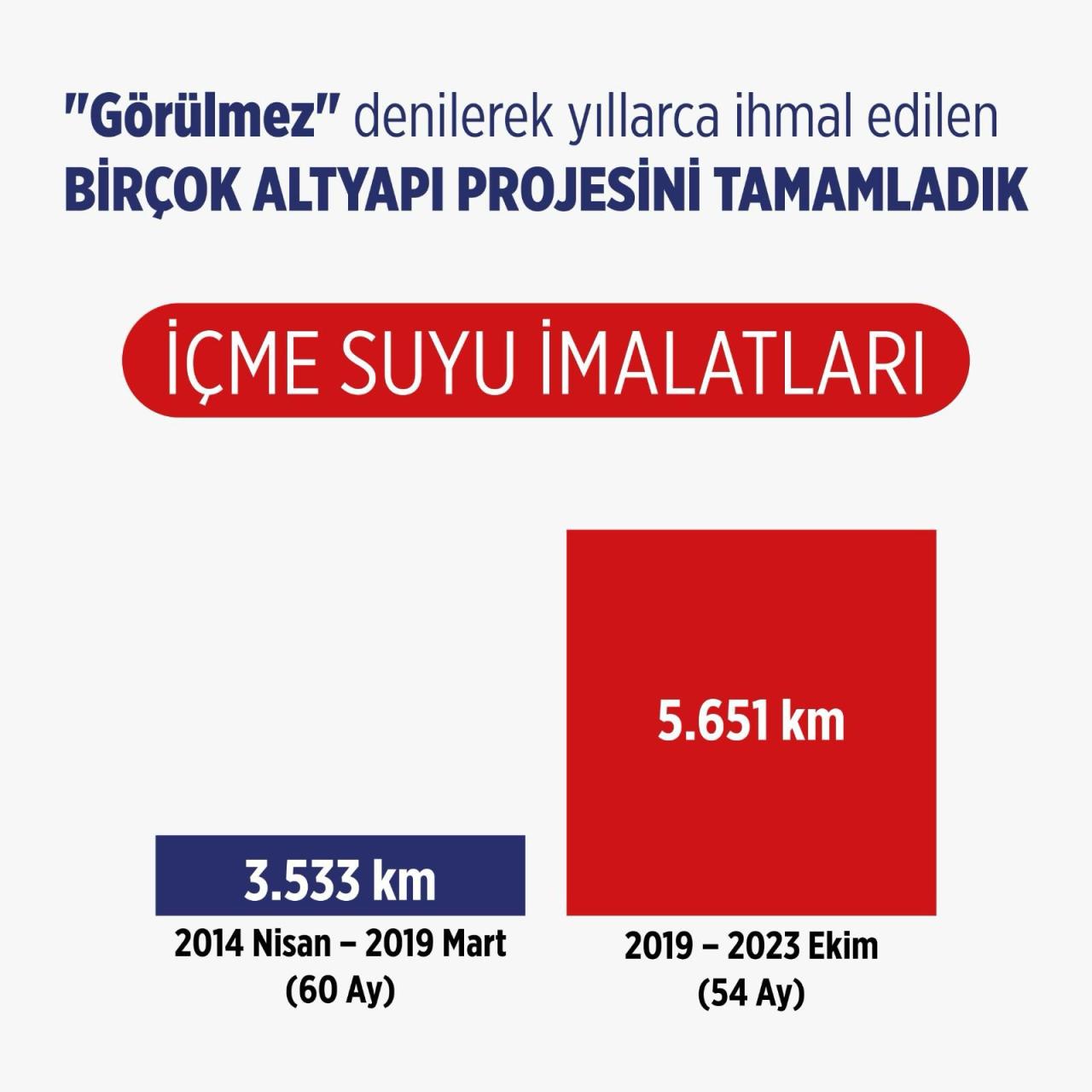 ANKARA BÜYÜKŞEHİR BELEDİYESİ DEV ALTYAPI YATIRIMLARINI SÜRDÜRÜYOR