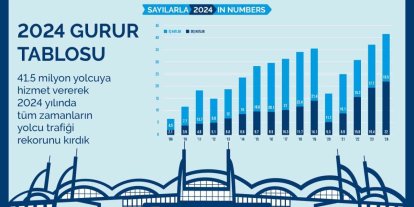 İÇ HATLARDA ŞAMPİYON SABİHA GÖKÇEN HAVALİMANI OLDU