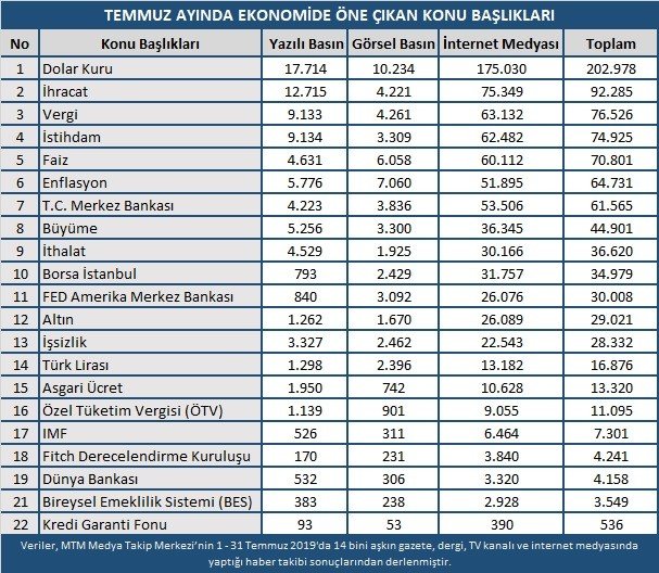 Temmuz Ayından En Çok Ne Konuşuldu?