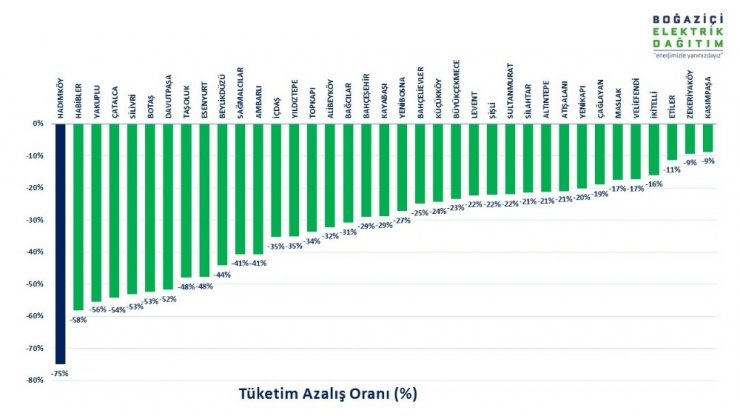 İstanbul Avrupa Yakası’nda 9 günlük tatilde elektrik tüketimi yüzde 27 düştü