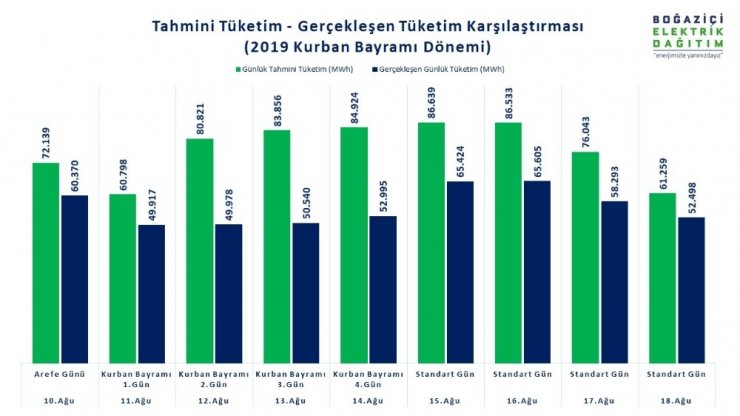 İstanbul Avrupa Yakası’nda 9 günlük tatilde elektrik tüketimi yüzde 27 düştü