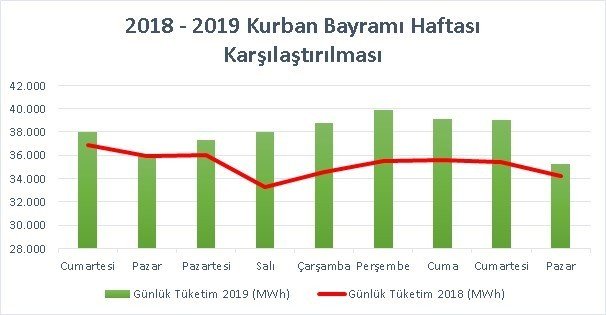 5 günlük bayram tatilinde Türkiye’deki elektrik tüketiminin yüzde 5’i Akdeniz’den