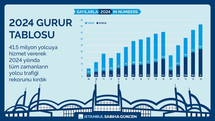 İÇ HATLARDA ŞAMPİYON SABİHA GÖKÇEN HAVALİMANI OLDU